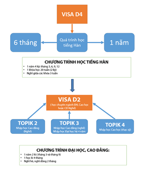 du hoc han quoc visa d4